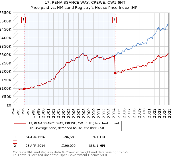 17, RENAISSANCE WAY, CREWE, CW1 6HT: Price paid vs HM Land Registry's House Price Index