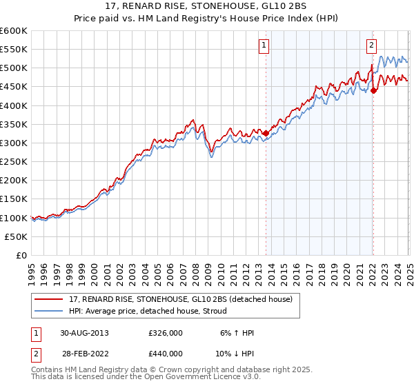 17, RENARD RISE, STONEHOUSE, GL10 2BS: Price paid vs HM Land Registry's House Price Index