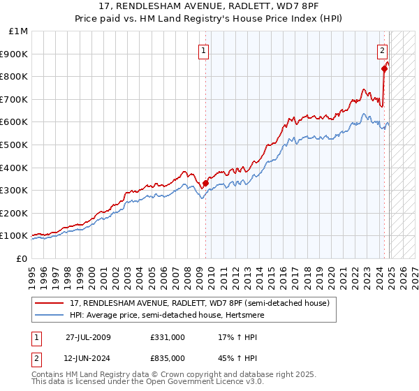 17, RENDLESHAM AVENUE, RADLETT, WD7 8PF: Price paid vs HM Land Registry's House Price Index