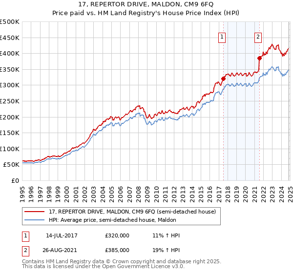 17, REPERTOR DRIVE, MALDON, CM9 6FQ: Price paid vs HM Land Registry's House Price Index