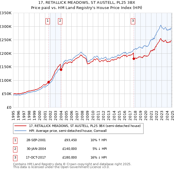 17, RETALLICK MEADOWS, ST AUSTELL, PL25 3BX: Price paid vs HM Land Registry's House Price Index