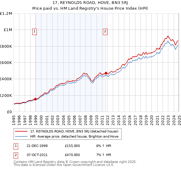 17, REYNOLDS ROAD, HOVE, BN3 5RJ: Price paid vs HM Land Registry's House Price Index