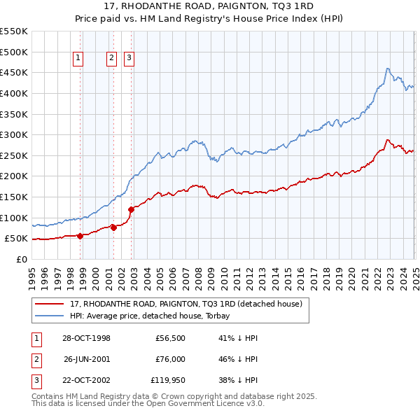 17, RHODANTHE ROAD, PAIGNTON, TQ3 1RD: Price paid vs HM Land Registry's House Price Index