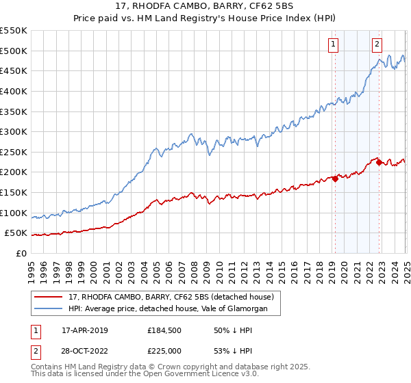 17, RHODFA CAMBO, BARRY, CF62 5BS: Price paid vs HM Land Registry's House Price Index