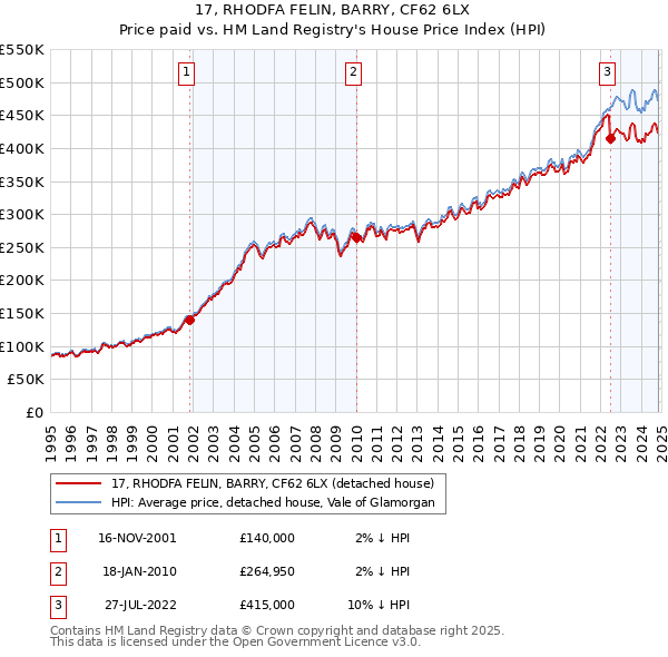 17, RHODFA FELIN, BARRY, CF62 6LX: Price paid vs HM Land Registry's House Price Index