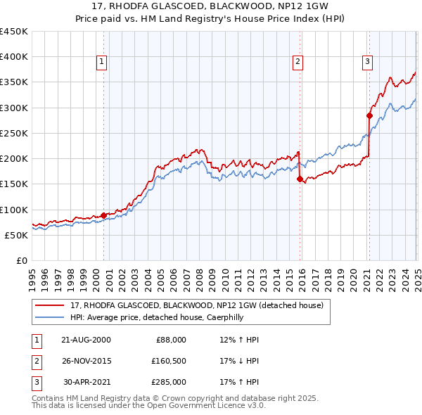 17, RHODFA GLASCOED, BLACKWOOD, NP12 1GW: Price paid vs HM Land Registry's House Price Index