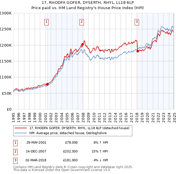 17, RHODFA GOFER, DYSERTH, RHYL, LL18 6LP: Price paid vs HM Land Registry's House Price Index