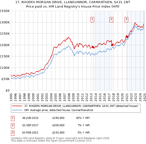 17, RHODFA MORGAN DRIVE, LLANGUNNOR, CARMARTHEN, SA31 2NT: Price paid vs HM Land Registry's House Price Index