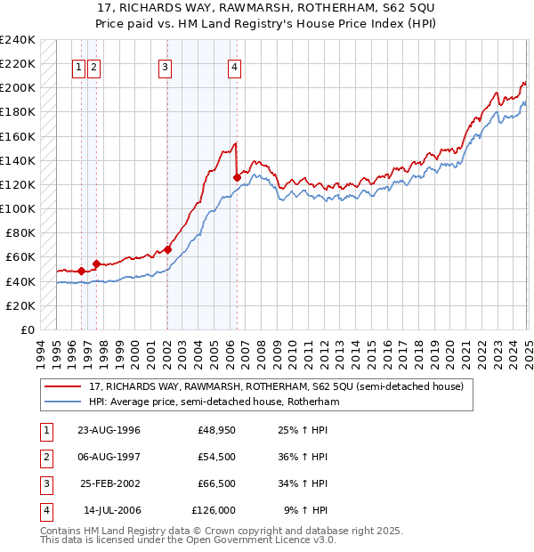 17, RICHARDS WAY, RAWMARSH, ROTHERHAM, S62 5QU: Price paid vs HM Land Registry's House Price Index