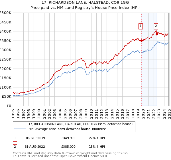 17, RICHARDSON LANE, HALSTEAD, CO9 1GG: Price paid vs HM Land Registry's House Price Index