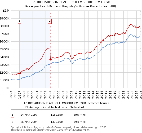 17, RICHARDSON PLACE, CHELMSFORD, CM1 2GD: Price paid vs HM Land Registry's House Price Index