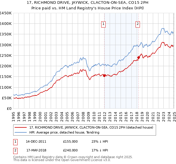 17, RICHMOND DRIVE, JAYWICK, CLACTON-ON-SEA, CO15 2PH: Price paid vs HM Land Registry's House Price Index