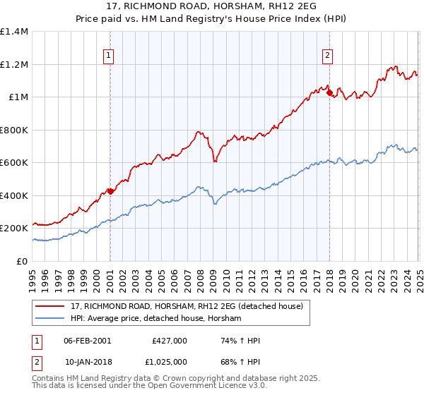 17, RICHMOND ROAD, HORSHAM, RH12 2EG: Price paid vs HM Land Registry's House Price Index