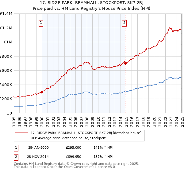 17, RIDGE PARK, BRAMHALL, STOCKPORT, SK7 2BJ: Price paid vs HM Land Registry's House Price Index