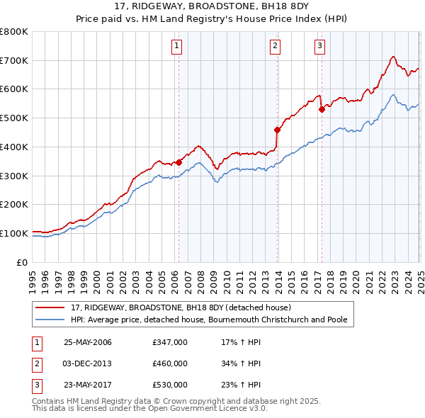 17, RIDGEWAY, BROADSTONE, BH18 8DY: Price paid vs HM Land Registry's House Price Index