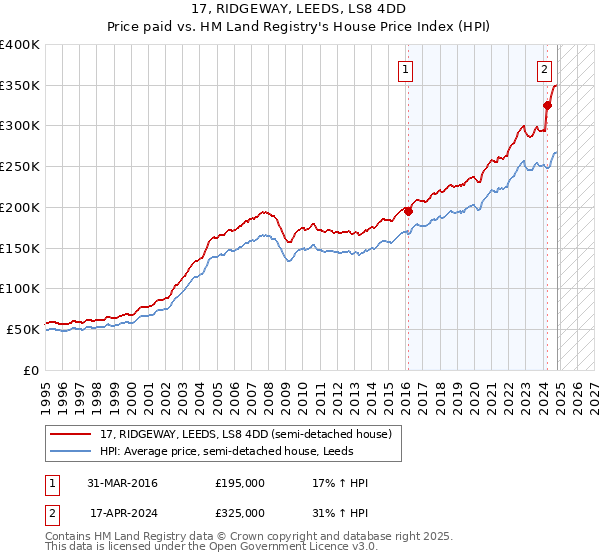 17, RIDGEWAY, LEEDS, LS8 4DD: Price paid vs HM Land Registry's House Price Index