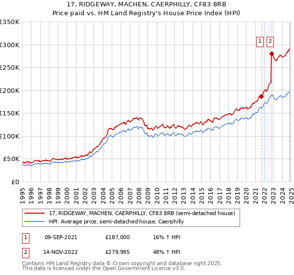 17, RIDGEWAY, MACHEN, CAERPHILLY, CF83 8RB: Price paid vs HM Land Registry's House Price Index