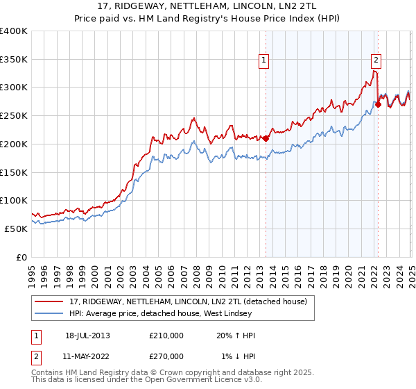 17, RIDGEWAY, NETTLEHAM, LINCOLN, LN2 2TL: Price paid vs HM Land Registry's House Price Index