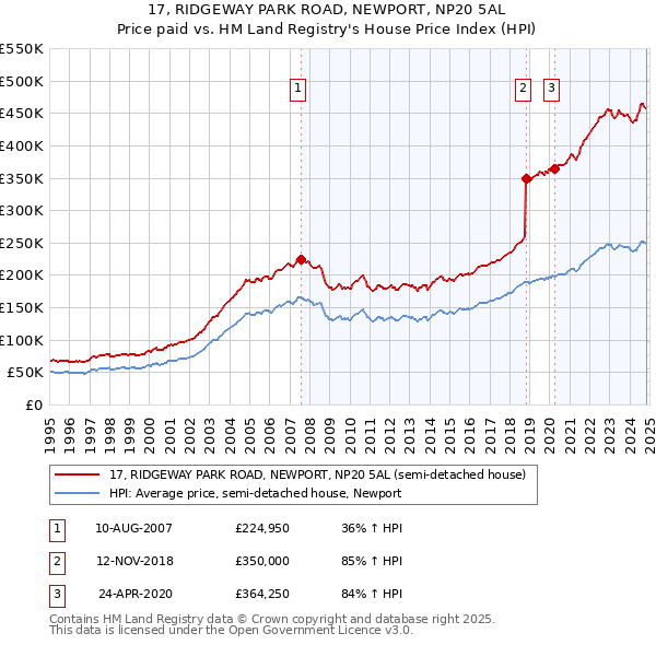 17, RIDGEWAY PARK ROAD, NEWPORT, NP20 5AL: Price paid vs HM Land Registry's House Price Index