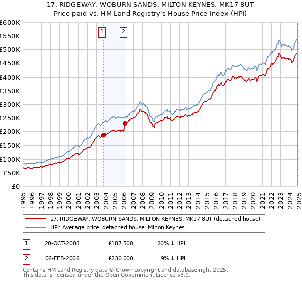 17, RIDGEWAY, WOBURN SANDS, MILTON KEYNES, MK17 8UT: Price paid vs HM Land Registry's House Price Index