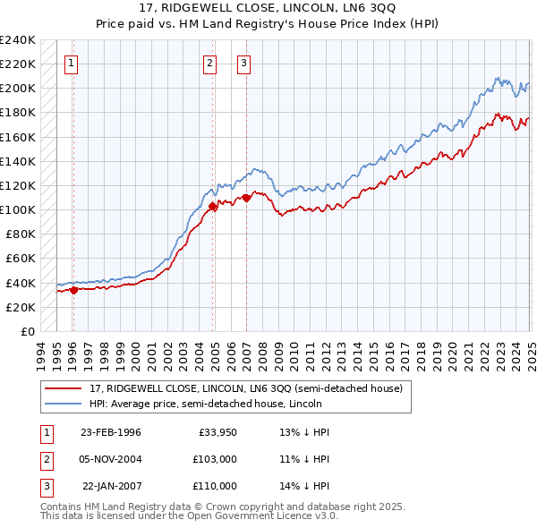 17, RIDGEWELL CLOSE, LINCOLN, LN6 3QQ: Price paid vs HM Land Registry's House Price Index