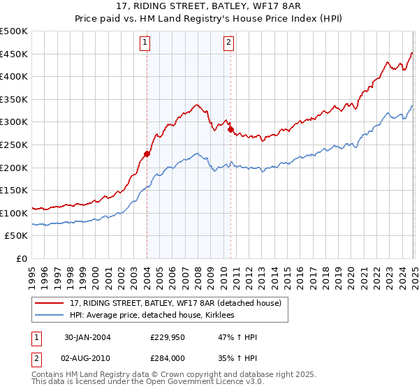 17, RIDING STREET, BATLEY, WF17 8AR: Price paid vs HM Land Registry's House Price Index