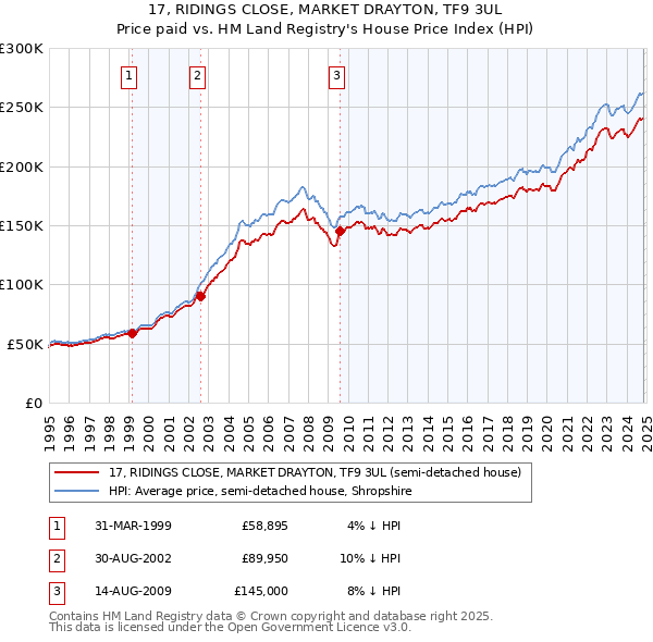 17, RIDINGS CLOSE, MARKET DRAYTON, TF9 3UL: Price paid vs HM Land Registry's House Price Index