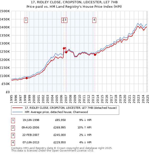 17, RIDLEY CLOSE, CROPSTON, LEICESTER, LE7 7HB: Price paid vs HM Land Registry's House Price Index