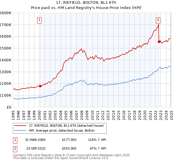 17, RIEFIELD, BOLTON, BL1 6TA: Price paid vs HM Land Registry's House Price Index