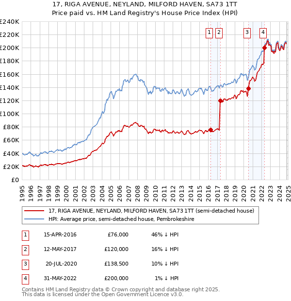 17, RIGA AVENUE, NEYLAND, MILFORD HAVEN, SA73 1TT: Price paid vs HM Land Registry's House Price Index