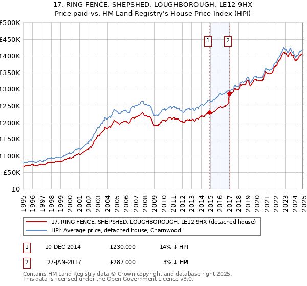 17, RING FENCE, SHEPSHED, LOUGHBOROUGH, LE12 9HX: Price paid vs HM Land Registry's House Price Index