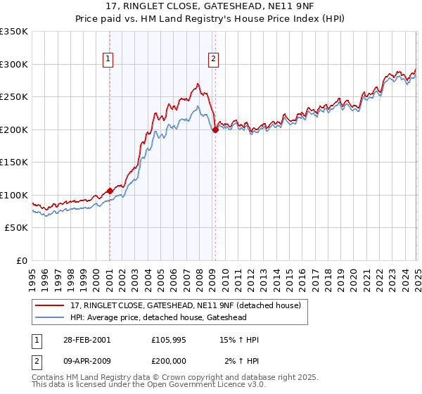 17, RINGLET CLOSE, GATESHEAD, NE11 9NF: Price paid vs HM Land Registry's House Price Index