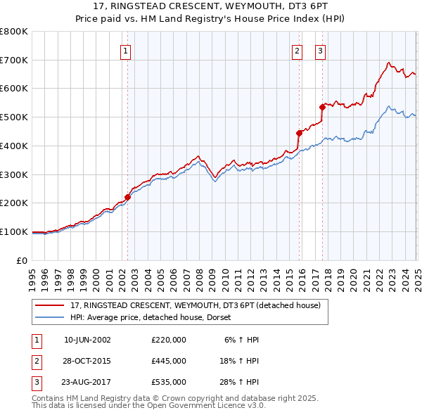 17, RINGSTEAD CRESCENT, WEYMOUTH, DT3 6PT: Price paid vs HM Land Registry's House Price Index