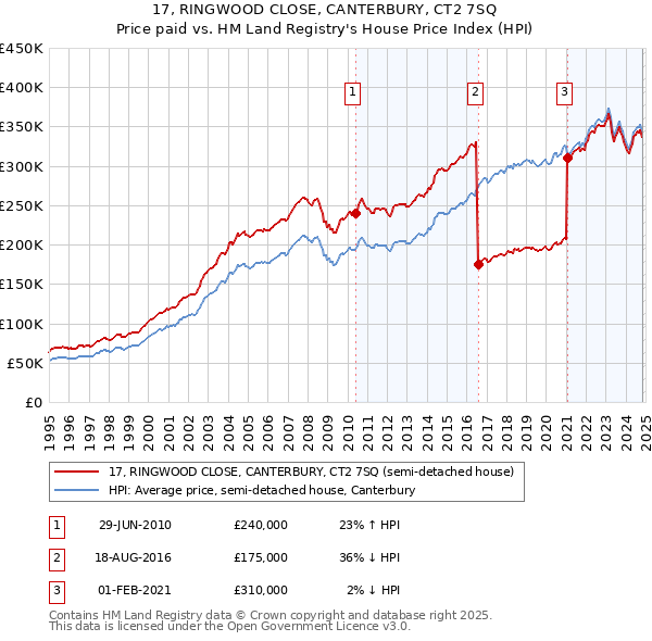 17, RINGWOOD CLOSE, CANTERBURY, CT2 7SQ: Price paid vs HM Land Registry's House Price Index