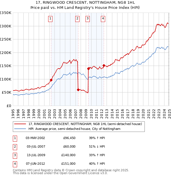 17, RINGWOOD CRESCENT, NOTTINGHAM, NG8 1HL: Price paid vs HM Land Registry's House Price Index