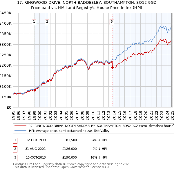 17, RINGWOOD DRIVE, NORTH BADDESLEY, SOUTHAMPTON, SO52 9GZ: Price paid vs HM Land Registry's House Price Index