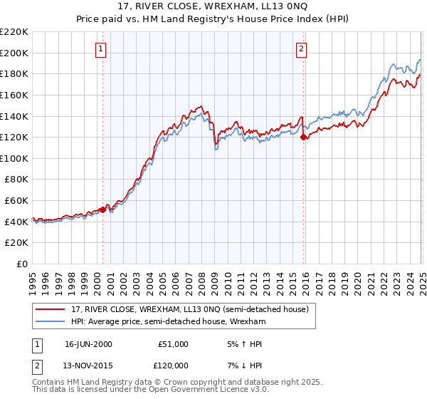 17, RIVER CLOSE, WREXHAM, LL13 0NQ: Price paid vs HM Land Registry's House Price Index