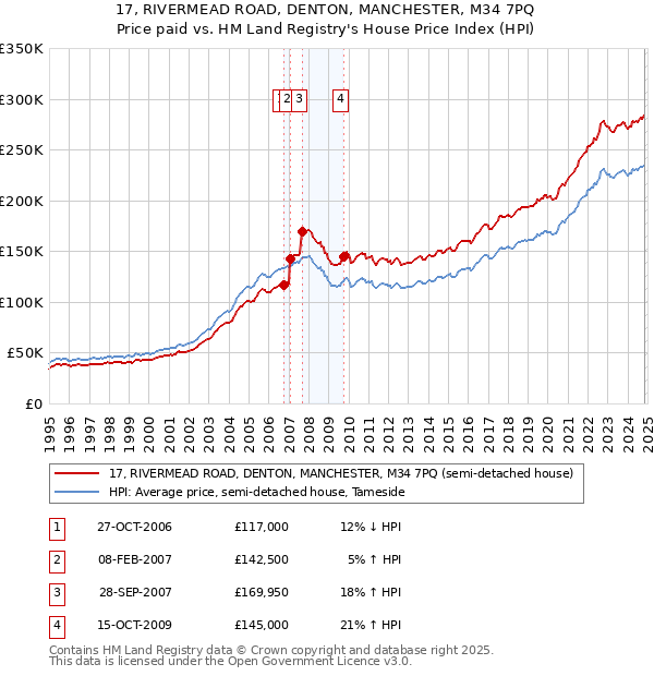 17, RIVERMEAD ROAD, DENTON, MANCHESTER, M34 7PQ: Price paid vs HM Land Registry's House Price Index