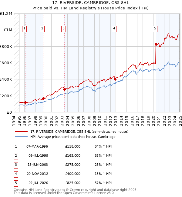 17, RIVERSIDE, CAMBRIDGE, CB5 8HL: Price paid vs HM Land Registry's House Price Index