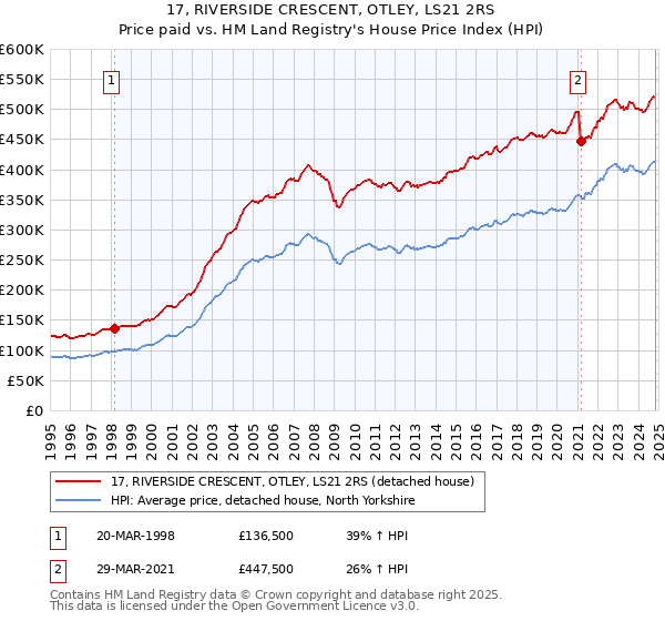 17, RIVERSIDE CRESCENT, OTLEY, LS21 2RS: Price paid vs HM Land Registry's House Price Index