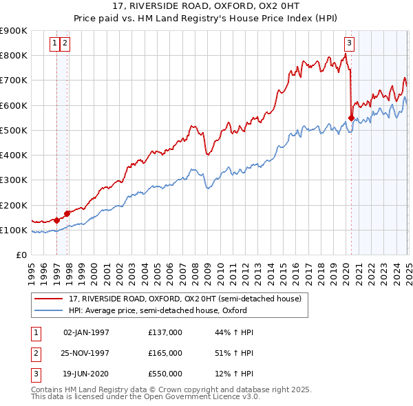 17, RIVERSIDE ROAD, OXFORD, OX2 0HT: Price paid vs HM Land Registry's House Price Index