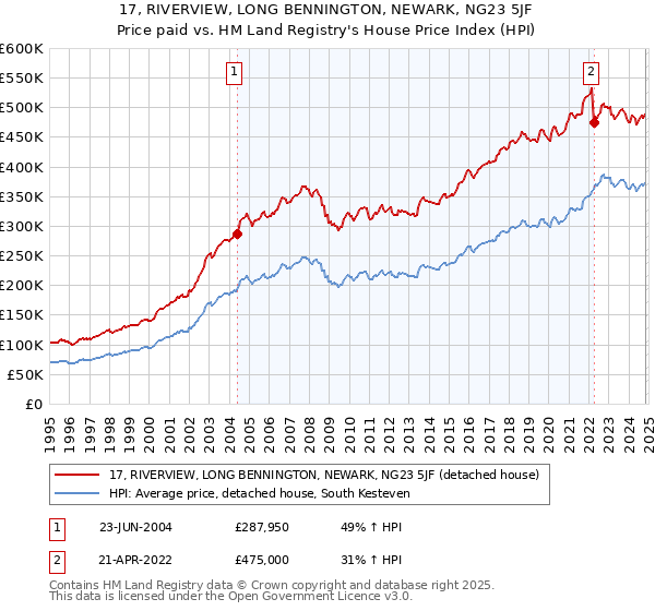 17, RIVERVIEW, LONG BENNINGTON, NEWARK, NG23 5JF: Price paid vs HM Land Registry's House Price Index