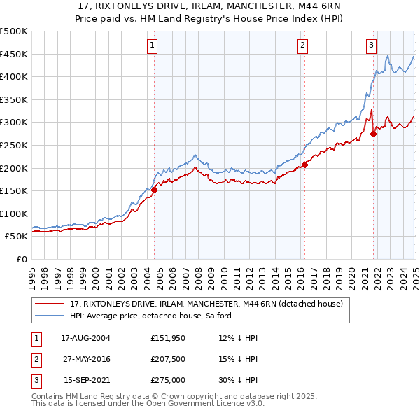 17, RIXTONLEYS DRIVE, IRLAM, MANCHESTER, M44 6RN: Price paid vs HM Land Registry's House Price Index