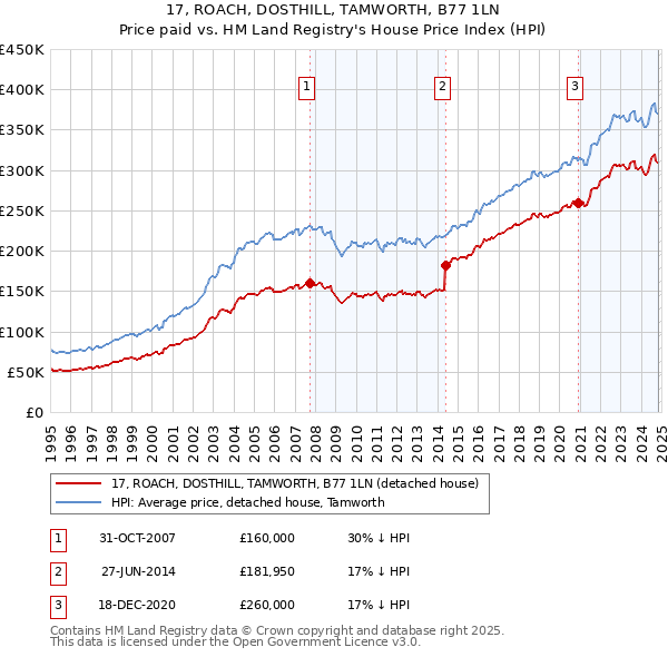 17, ROACH, DOSTHILL, TAMWORTH, B77 1LN: Price paid vs HM Land Registry's House Price Index