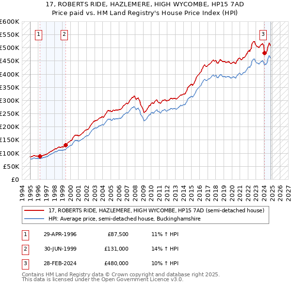 17, ROBERTS RIDE, HAZLEMERE, HIGH WYCOMBE, HP15 7AD: Price paid vs HM Land Registry's House Price Index