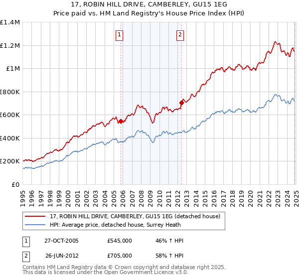 17, ROBIN HILL DRIVE, CAMBERLEY, GU15 1EG: Price paid vs HM Land Registry's House Price Index