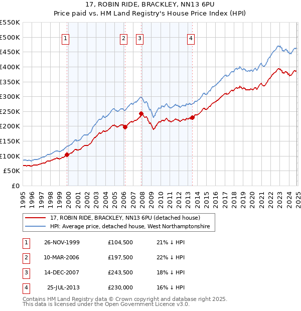 17, ROBIN RIDE, BRACKLEY, NN13 6PU: Price paid vs HM Land Registry's House Price Index