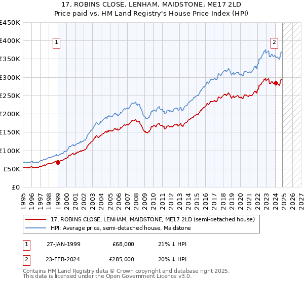 17, ROBINS CLOSE, LENHAM, MAIDSTONE, ME17 2LD: Price paid vs HM Land Registry's House Price Index