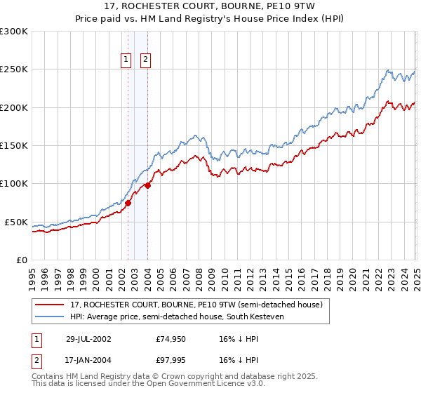 17, ROCHESTER COURT, BOURNE, PE10 9TW: Price paid vs HM Land Registry's House Price Index