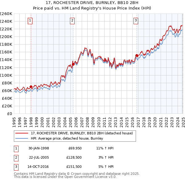 17, ROCHESTER DRIVE, BURNLEY, BB10 2BH: Price paid vs HM Land Registry's House Price Index